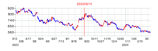 2023年9月11日 15:39前後のの株価チャート